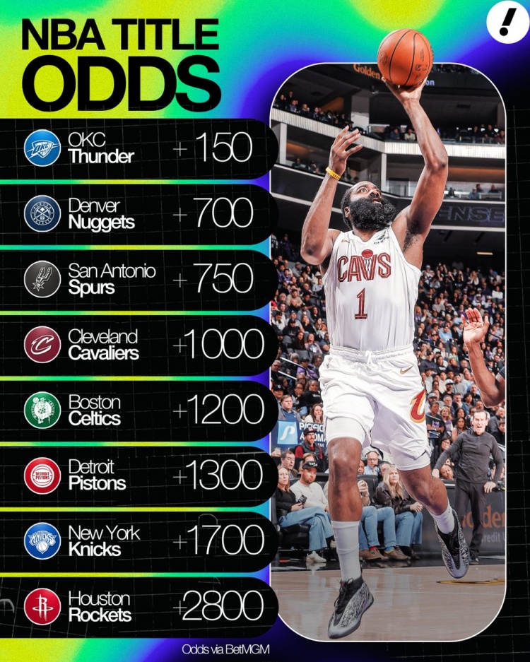 云开体育-夺冠赔率：雷霆+150第1 掘金2&amp;马刺3 骑士+1000第4 火箭+2800第8